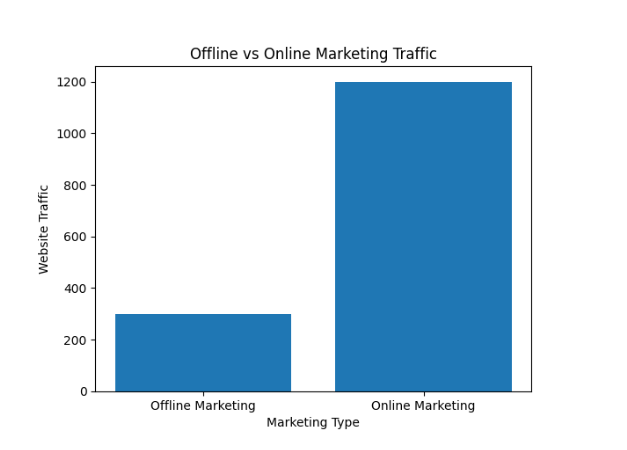 GRAPH SHOW DIFFERENCE BETWEEN TRADITION MARKETING VS DIGITAL MARKETING